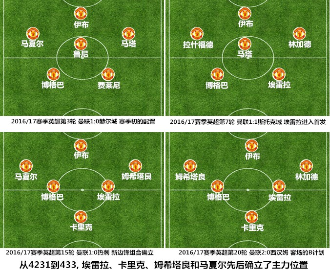 曼联三冠王时期阵型,曼联有一场比赛是十后卫阵型