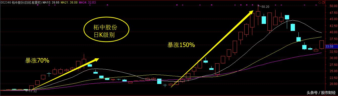 每次牛市十倍大牛股特征,10倍大牛股都是如何守住的