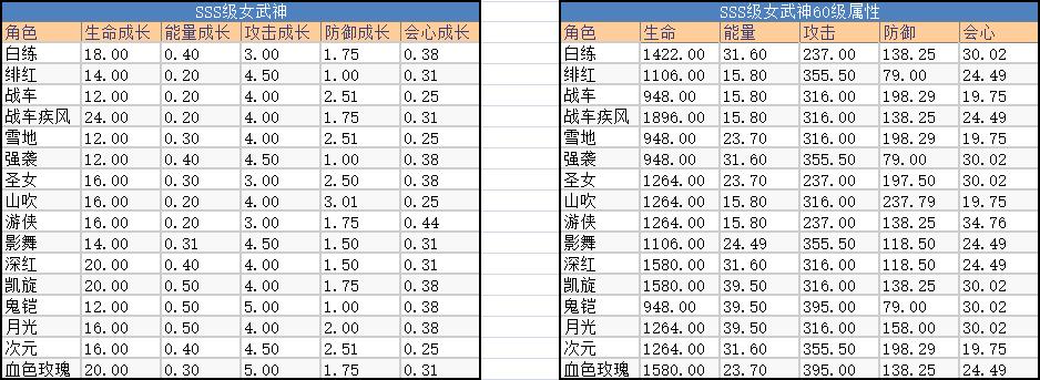 崩坏3s和sss,崩坏3绯红怎么升ss