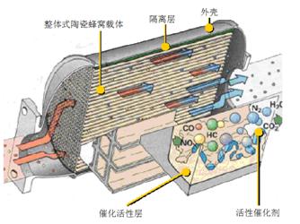 三元催化器故障,三元催化氧传感器故障