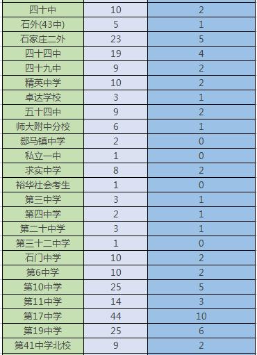 石家庄重点高中排名前十名一览,石家庄新华区重点中学