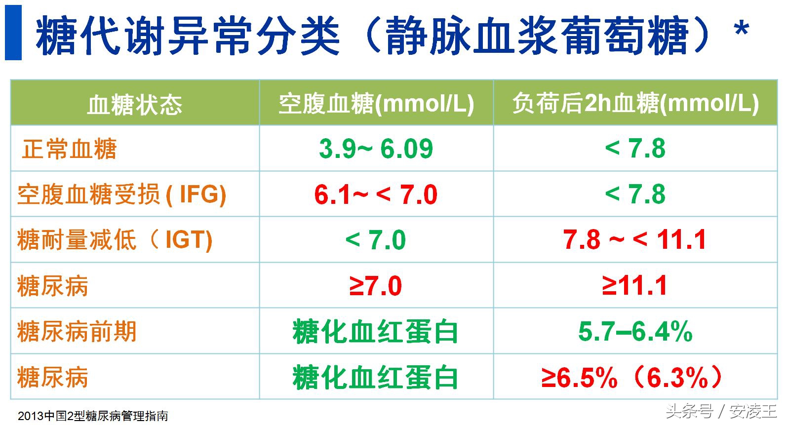 血糖自我管理方法书,血糖养生健康知识