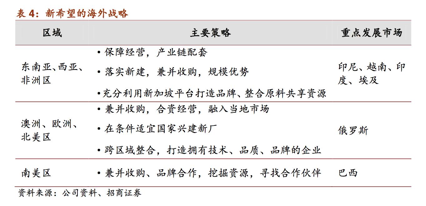 新希望饲料发展,新希望集团案例分析