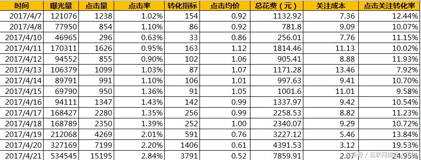公众号拉新推广怎么加粉,公众号加粉最佳方法