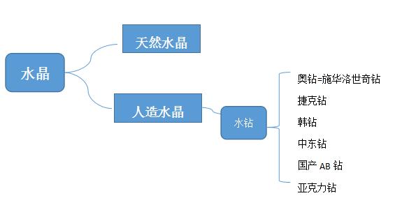 常见仿钻,锆石和水钻哪个好看