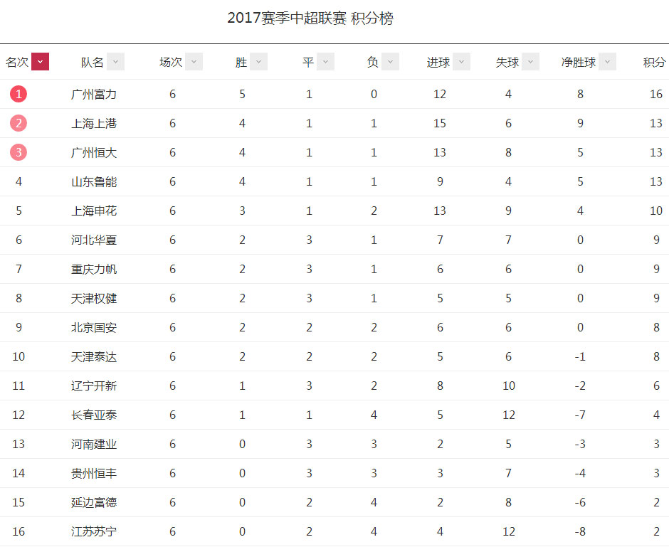 中超第六轮,中超第六轮中超上座人数
