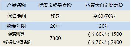 至尊保终身重疾险,至尊保终身重疾保险