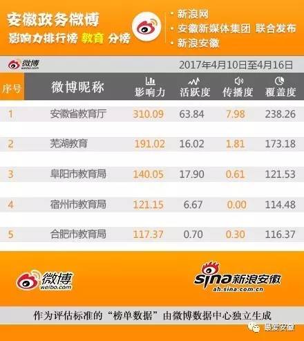 安徽政务公开排名,安徽公众号影响力排行榜