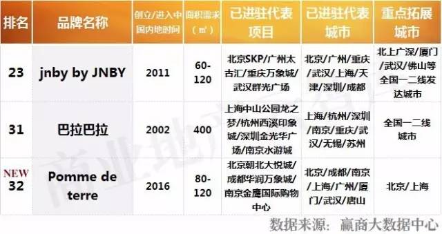 购物中心服饰品牌排行榜,购物中心最火50个服装品牌