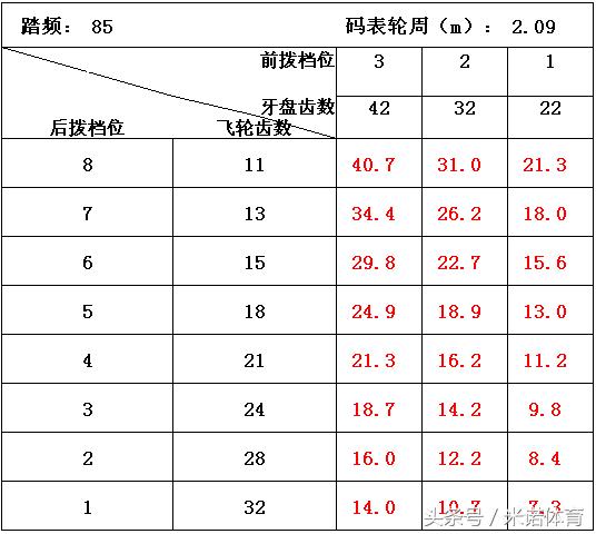 自行车踏频怎么获得,自行车踏频怎么算