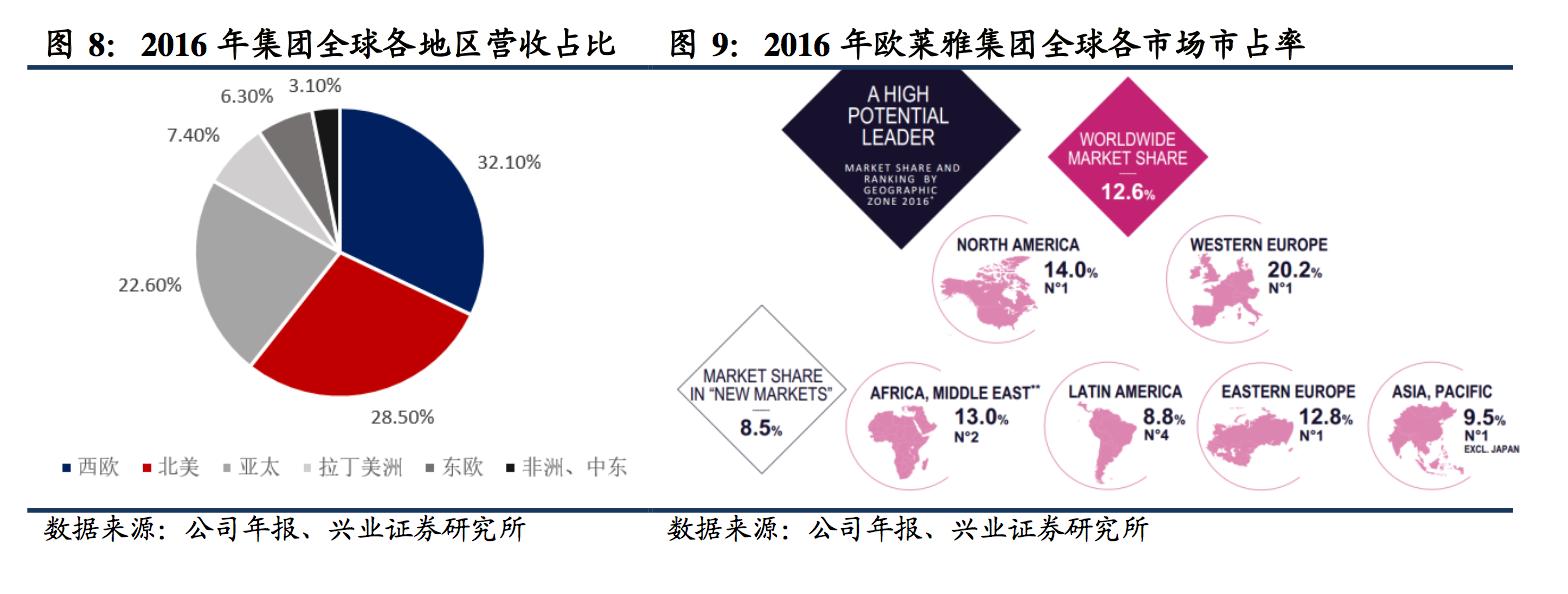 欧莱雅集团最高端的化妆品是什么,欧莱雅集团最值得买的美妆产品