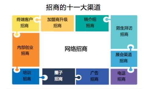 如何当好一名招商高手,如何学习招商技巧