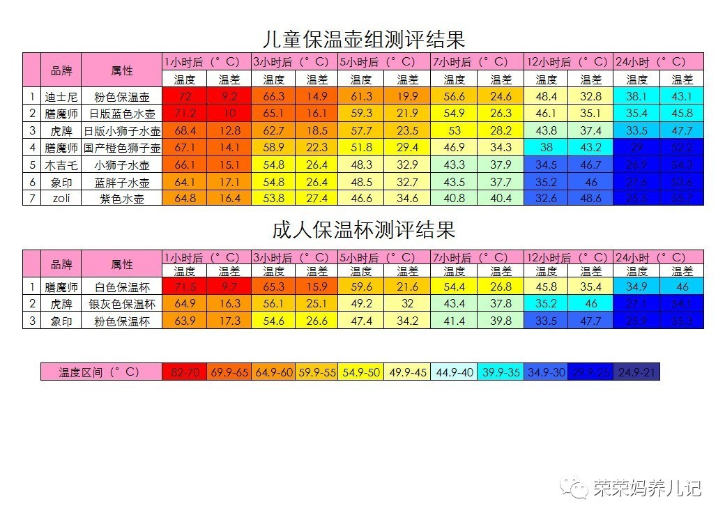 儿童便携恒温壶测评,儿童保温壶测评