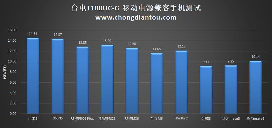 台电20000毫安快充充电宝测评,台电大屏数显18w双向快充充电宝