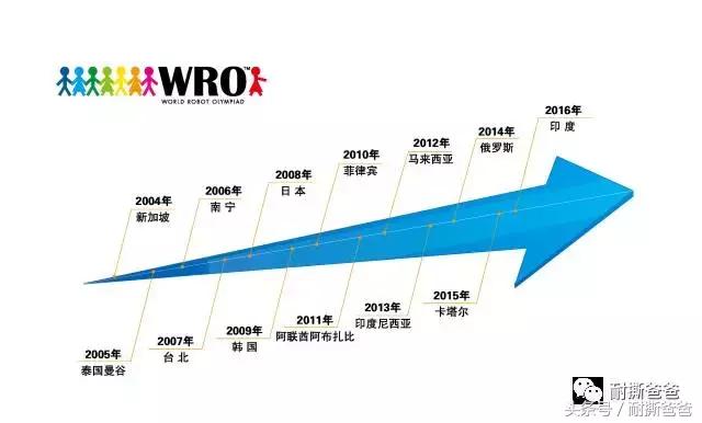 wro世界机器人大赛,北京wro奥林匹克机器人大赛