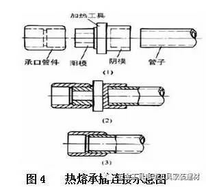 聚乙烯管道的连接方法和具体操作,聚乙烯管道和水管怎么连接