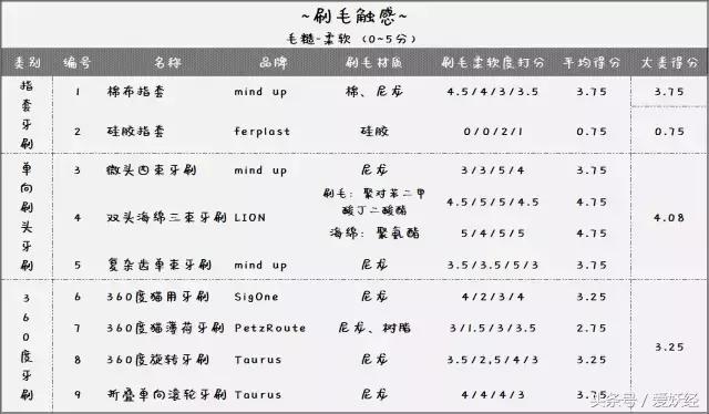 热门网红猫咪牙刷测评,猫咪牙刷测评红黑榜