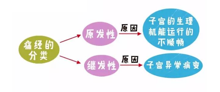 痛经是不是结婚生孩子后会好,女孩子痛经结婚生了孩子会好吗