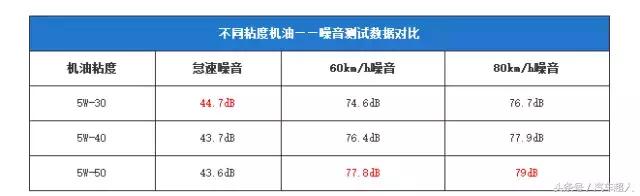 机油对声浪影响,机油品质会影响发动机声音么