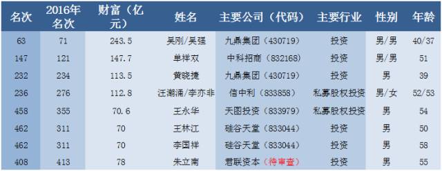 新三板pe大佬,新三板上市公司老板财富排行榜