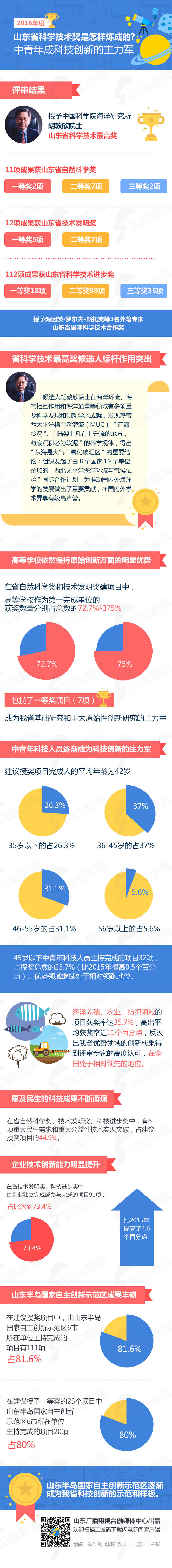 山东省科技创新杰出人才,山东省科学技术奖