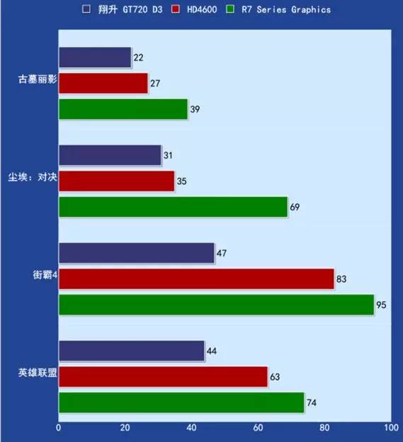 比独显还好的集显,3年前的独显和现在的集显
