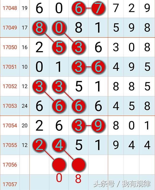 6月17日七星彩规律分析,七星彩规律预测码5月15日