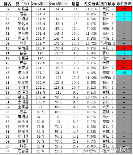 安徽人均gdp最穷的三个市,安徽10个最穷县gdp