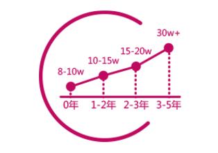 达内ui设计师的真实感受,达内ui设计毕业