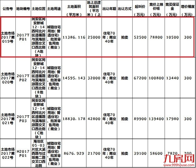 合肥4宗地揽金14.06亿,4宗地块总成交额998亿元