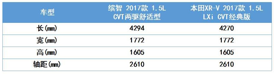 新款缤智与xrv对比,全新缤智对比xrv