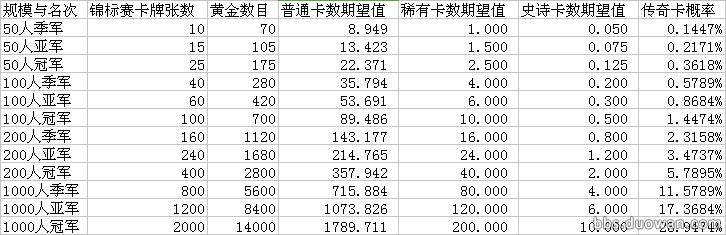 皇室战争所有宝箱开出传奇的概率,皇室战争宝箱开出最高的卡牌