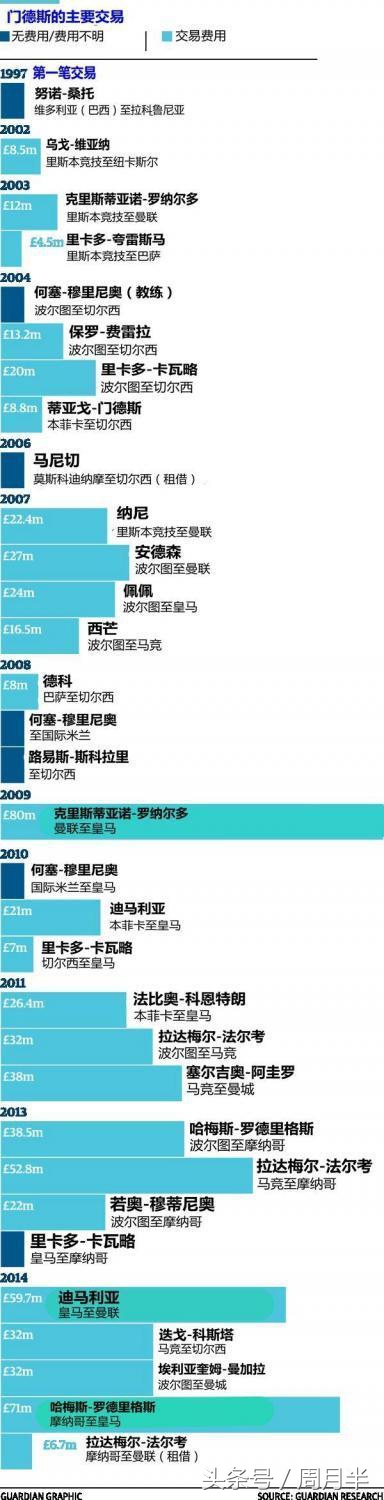 门德斯足球生涯,门德斯当过球员