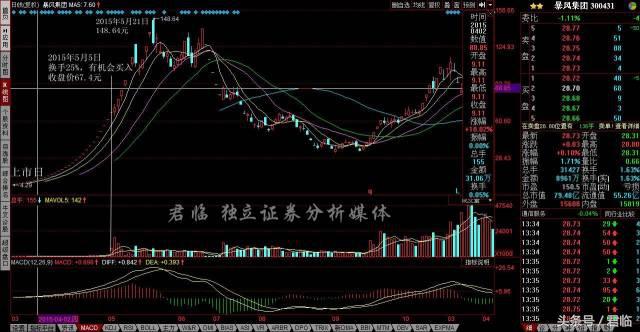 完美复盘创业板牛市的五大阶段，我们总结了这七条结论