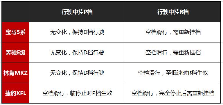 电子档行驶中挂入p挡一次会坏吗,电子挡行驶中突然挂入p会怎样