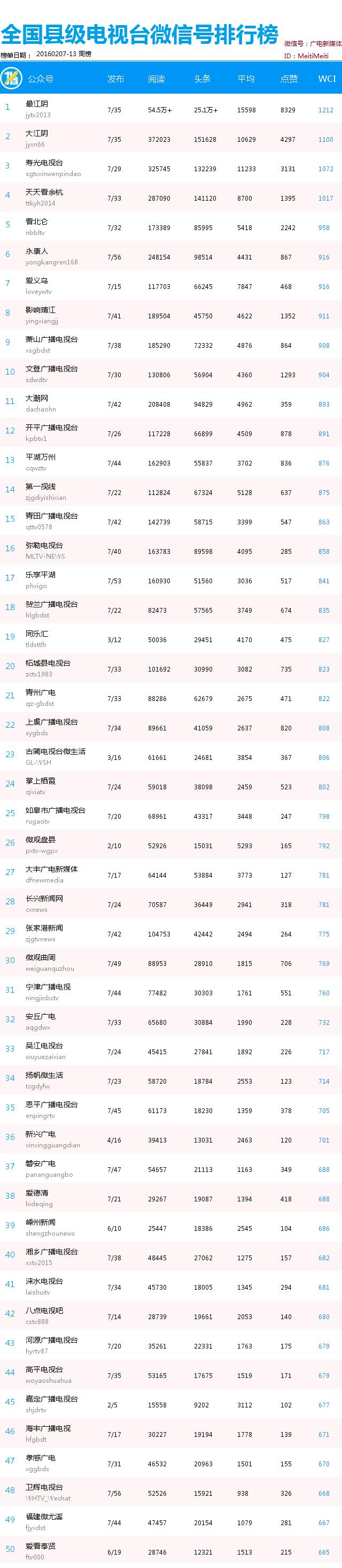 全国县级广电微信号排行榜2016.2.7-13