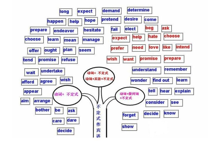 非谓语的英语作文句子的表达,非谓语动词在英语写作中的应用