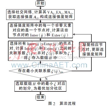 基于关联规则的推荐算法,基于相似度的社区发现算法研究