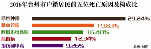 台州健康报告,台州人的素质和特点