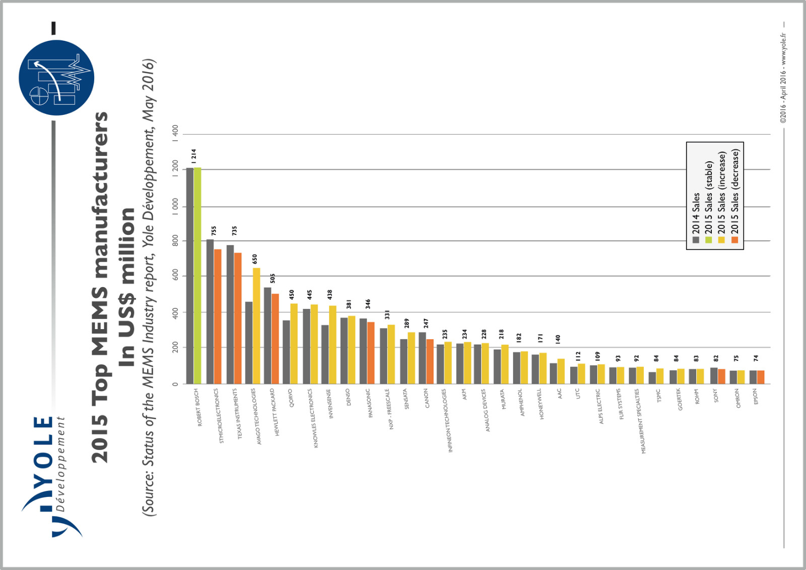 博世冠绝2016全球MEMS原厂TOP30！博通、TI、ST换位