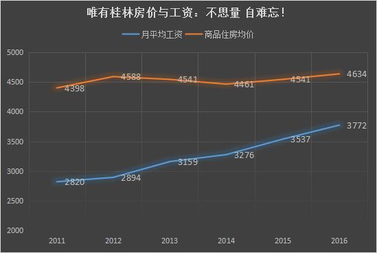 桂林房价发展前景,桂林市工资水平属于发达还是落后