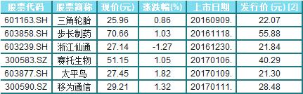 “韩刘宴”吃出大利好，六维度掘金次新机会（附股）
