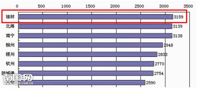 桂林房价发展前景,桂林市工资水平属于发达还是落后
