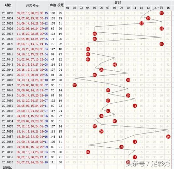 双色球22004期六位红球走势分析,双色球078期盈彩专家分析红球独胆