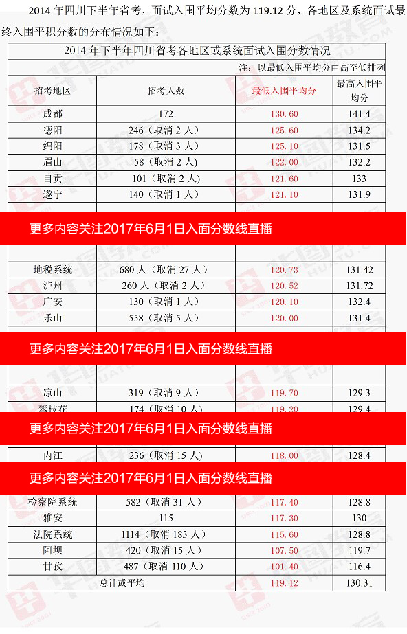 四川省公务员2024年多少分进面试,四川公务员考试120分以上有多少人