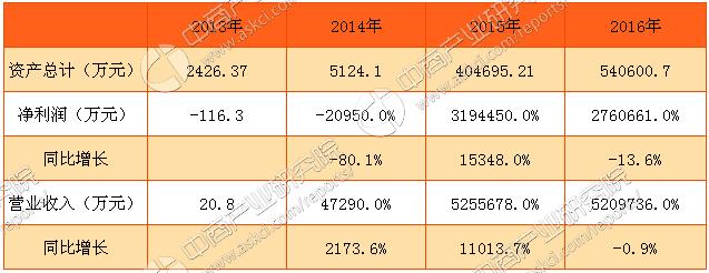 中科新材5亿参与收购天星资本天星资本营利分析