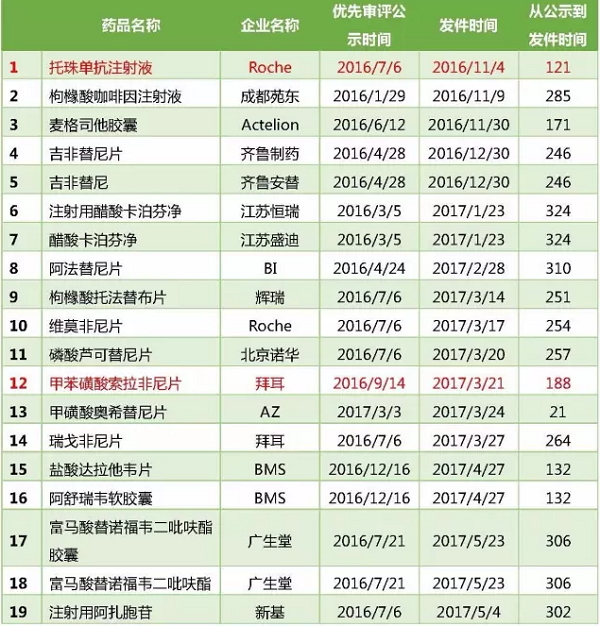 优先审评审批和特别审批,国家药审中心优先审评程序