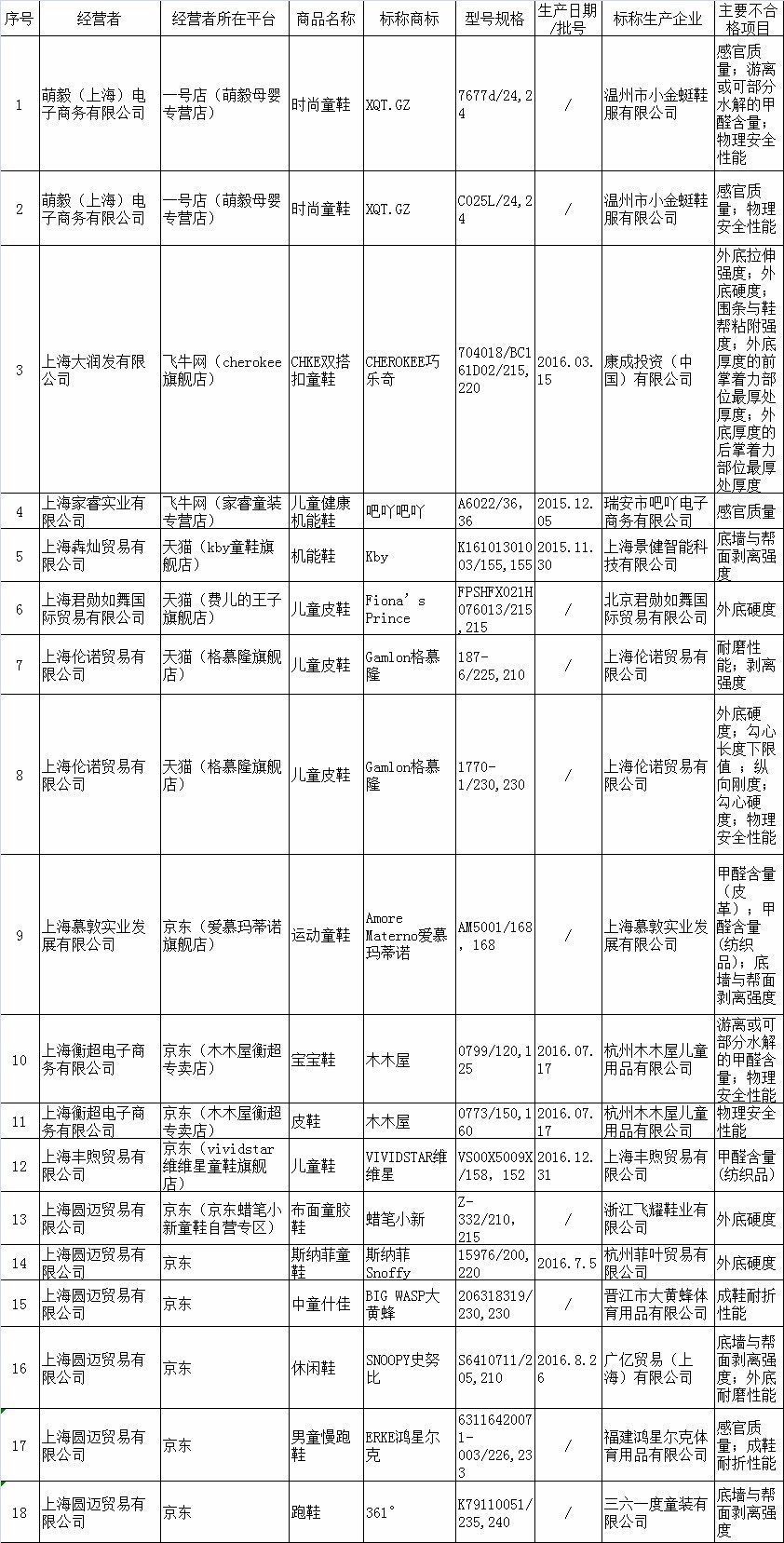市场监管食品抽检不合格批次,抽检近百批次重点儿童用品