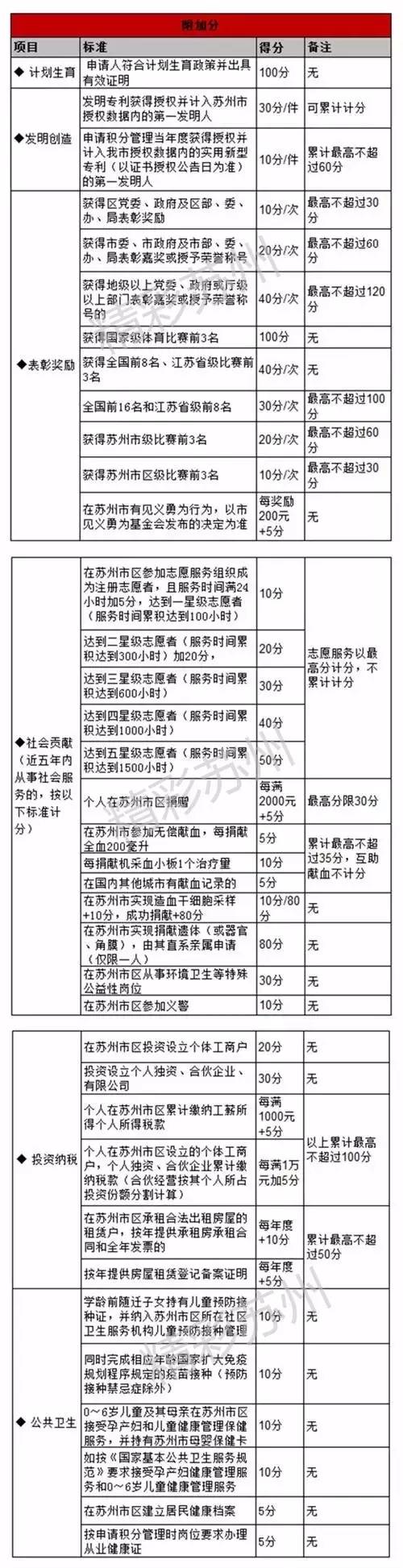 苏州落户一般补贴多少钱,苏州人才落户给多少钱