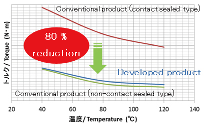 旋转扭矩降80%恩梯恩研发超低磨损封闭式滚珠轴承